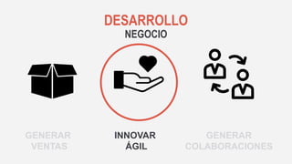 72
DESARROLLO
NEGOCIO
GENERAR
VENTAS
INNOVAR
ÁGIL
GENERAR
COLABORACIONES
 
