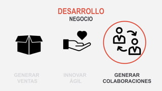 74
DESARROLLO
NEGOCIO
GENERAR
VENTAS
INNOVAR
ÁGIL
GENERAR
COLABORACIONES
 
