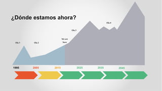 1995 2005 2015 2025 2035 2045
Ola 1 Ola 2
Ola 3
Ola 4
Weare
here
¿Dónde estamos ahora?
 