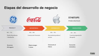 Diseño de productos
Y distribución
Etapas del desarrollo de negocio
PRODUCT
Al servicio
Del negocio
60’s – 70’s
Construcción Posiciones
ADVERTISING
Mejoramargen
Y ventas
80’s – 90’s
Acercamiento producto /
servicio
EXPERIENCES
Orientaciónal
Cliente
00’s – 10’s
Creación propuestas de
disrupción
INNOVATION
STARTUPS
PYMESDIGITALES
Innovación
sistemática
20’s – 30’s
 