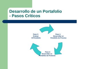 Desarrollo de un Portafolio
- Pasos Críticos



             Paso 3:                       Paso 1:
             Evaluar                   Desarrollar un
           El Portafolio            Portafolio de Proceso




                              Paso 2:
                         Desarrollar un
                     Portafolio de Producto
 