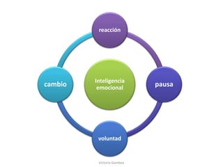 Inteligencia
emocional
reacción
pausa
voluntad
cambio
Victoria Gamboa