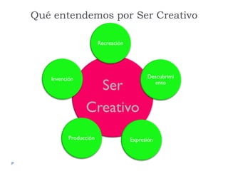 Qué entendemos por Ser Creativo
Ser
Creativo
Recreación
Descubrimi
ento
ExpresiónProducción
Invención
 