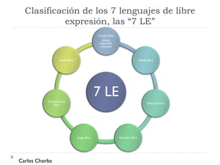 Clasificación de los 7 lenguajes de libre
expresión, las “7 LE”
7 LE
Cuerpo libre
(danza,
expresión
corporal,
Dibujo libre
Discurso libre
Escritura libreJuego libre
Dramatización
libre
Sonido libre
Carlos Chorba
 