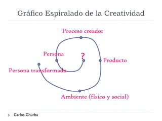Gráfico Espiralado de la Creatividad
?Persona
Proceso creador
Producto
Ambiente (físico y social)
Persona transformada
Carlos Churba
 