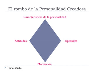El rombo de la Personalidad Creadora
Características de la personalidad
AptitudesActitudes
Motivación
carlos churba
 