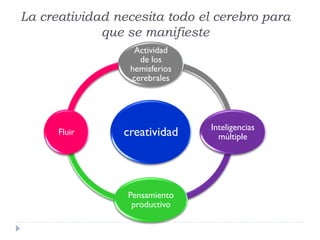 La creatividad necesita todo el cerebro para
que se manifieste
creatividad
Actividad
de los
hemisferios
cerebrales
Inteligencias
múltiple
Pensamiento
productivo
Fluir
 