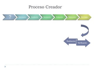 ? Información Incubación Iluminación Evaluación Elaboración Estrategias
Proceso Creador
Realización
Verificación
 