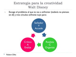 Estrategia para la creatividad
Walt Disney
1. Escoge el problema al que te vas a enfrentar (todavía no pienses
en él) y tres círculos enfrente tuyo para:
Soñador
V
Accede
Realista
C
Organiza
Crítico
A
Evalúa
Robert Dilts
 