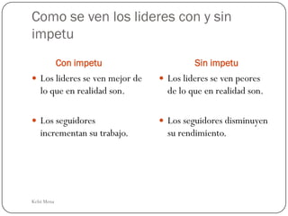 Como se ven los lideres con y sin
impetu
             Con impetu                  Sin impetu
 Los lideres se ven mejor de    Los lideres se ven peores
   lo que en realidad son.        de lo que en realidad son.

 Los seguidores                 Los seguidores disminuyen
   incrementan su trabajo.        su rendimiento.




Kelsi Mena
 