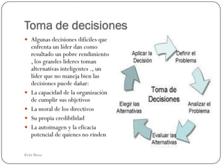 Toma de decisiones
 Algunas decisiones difíciles que
    enfrenta un líder dan como
    resultado un pobre rendimiento
    , los grandes lideres toman
    alternativas inteligentes ., un
    líder que no maneja bien las
    decisiones puede dañar:
   La capacidad de la organización
    de cumplir sus objetivos
   La moral de los directivos
   Su propia credibilidad
   La autoimagen y la eficacia
    potencial de quienes no rinden

Kelsi Mena
 