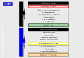 INFORMACION BASICA ANALISIS DEL NEGOCIO De la compañía, productos y servicios Del Mercado Meta De Ventas (colocación – captación) Del Marketing Mix De la Competencia De la Demanda ANALISIS FODA A N A L I T I C A E S T R A T E G I C A PLAN DE  MERCADOTECNIA Objetivos de Ventas Mercado Objetivo Objetivos de Mercadotecnia Estrategia de Posicionamiento MEZCLA DE MERCADOTECNIA Mix de Mercadotecnia Plan de Acción Presupuesto y Calendario EJECUCION - EVALUACION 
