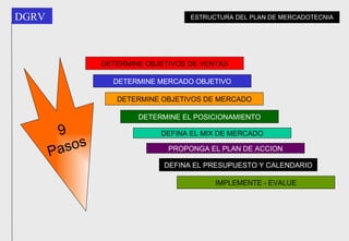 DETERMINE OBJETIVOS DE VENTAS DETERMINE MERCADO OBJETIVO DETERMINE OBJETIVOS DE MERCADO DETERMINE EL POSICIONAMIENTO DEFINA EL MIX DE MERCADO PROPONGA EL PLAN DE ACCION DEFINA EL PRESUPUESTO Y CALENDARIO IMPLEMENTE - EVALUE 9 Pasos ESTRUCTURA DEL PLAN DE MERCADOTECNIA 