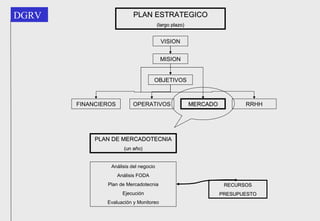 PLAN ESTRATEGICO (largo plazo) VISION MISION OBJETIVOS FINANCIEROS RRHH OPERATIVOS MERCADO PLAN DE MERCADOTECNIA (un año) Análisis del negocio Análisis FODA Plan de Mercadotecnia Ejecución Evaluación y Monitoreo RECURSOS PRESUPUESTO 