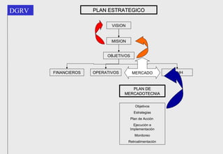 PLAN ESTRATEGICO VISION MISION OBJETIVOS FINANCIEROS RRHH OPERATIVOS PLAN DE MERCADOTECNIA Objetivos Estrategias Plan de Acción  Ejecución e Implementación Monitoreo Retroalimentación MERCADO 
