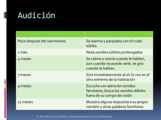 Audición

Poco después del nacimiento                             Se alarma y parpadea con el ruido
                                                        súbito.
1 mes                                                   Nota sonidos súbitos prolongados
4 meses                                                 Se calma o sonríe cuando le hablan,
                                                        aun cuando no puede verle, se gira
                                                        cuando le hablan.
7 meses                                                 Gira inmediatamente al oír la voz en el
                                                        otro extremo de la habitación
9 meses                                                 Escucha con atención sonidos
                                                        familiares; busca los sonidos débiles
                                                        fuera de su campo de visión
12 meses                                                Muestra alguna respuesta a su propio
                                                        nombre y otras palabras familiares

           Dr. Barry McCormick, Children´s Hearing Assessment Centre, Nottingham)
 