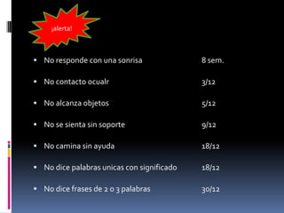 ¡alerta!



 No responde con una sonrisa               8 sem.

 No contacto ocualr                        3/12

 No alcanza objetos                        5/12

 No se sienta sin soporte                  9/12

 No camina sin ayuda                       18/12

 No dice palabras unicas con significado   18/12

 No dice frases de 2 o 3 palabras          30/12
 