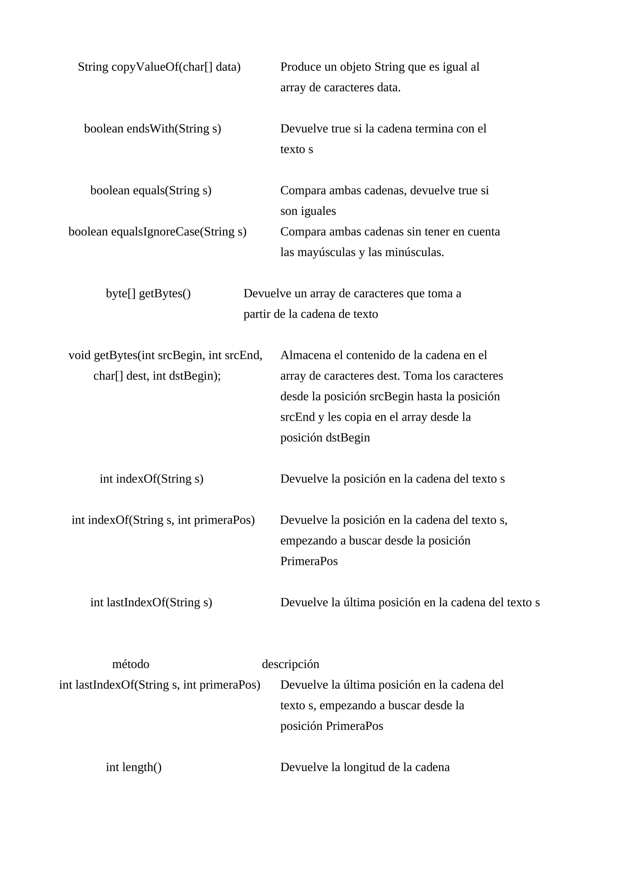 String copyValueOf(char[] data) Produce un objeto String que es igual al
array de caracteres data.
boolean endsWith(String s) Devuelve true si la cadena termina con el
texto s
boolean equals(String s) Compara ambas cadenas, devuelve true si
son iguales
boolean equalsIgnoreCase(String s) Compara ambas cadenas sin tener en cuenta
las mayúsculas y las minúsculas.
byte[] getBytes() Devuelve un array de caracteres que toma a
partir de la cadena de texto
void getBytes(int srcBegin, int srcEnd, Almacena el contenido de la cadena en el
char[] dest, int dstBegin); array de caracteres dest. Toma los caracteres
desde la posición srcBegin hasta la posición
srcEnd y les copia en el array desde la
posición dstBegin
int indexOf(String s) Devuelve la posición en la cadena del texto s
int indexOf(String s, int primeraPos) Devuelve la posición en la cadena del texto s,
empezando a buscar desde la posición
PrimeraPos
int lastIndexOf(String s) Devuelve la última posición en la cadena del texto s
método descripción
int lastIndexOf(String s, int primeraPos) Devuelve la última posición en la cadena del
texto s, empezando a buscar desde la
posición PrimeraPos
int length() Devuelve la longitud de la cadena
 
