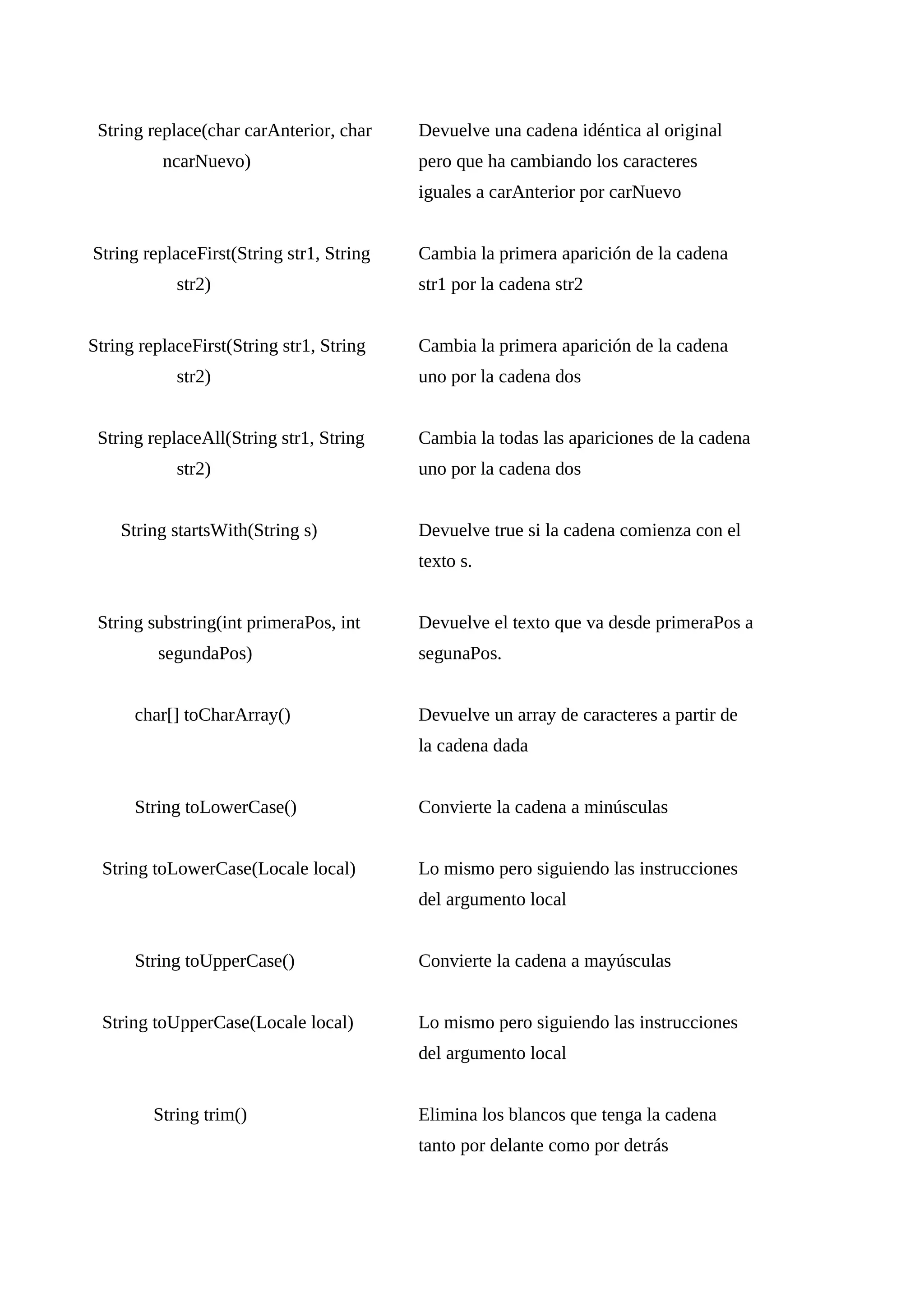 String replace(char carAnterior, char Devuelve una cadena idéntica al original
ncarNuevo) pero que ha cambiando los caracteres
iguales a carAnterior por carNuevo
String replaceFirst(String str1, String Cambia la primera aparición de la cadena
str2) str1 por la cadena str2
String replaceFirst(String str1, String Cambia la primera aparición de la cadena
str2) uno por la cadena dos
String replaceAll(String str1, String Cambia la todas las apariciones de la cadena
str2) uno por la cadena dos
String startsWith(String s) Devuelve true si la cadena comienza con el
texto s.
String substring(int primeraPos, int Devuelve el texto que va desde primeraPos a
segundaPos) segunaPos.
char[] toCharArray() Devuelve un array de caracteres a partir de
la cadena dada
String toLowerCase() Convierte la cadena a minúsculas
String toLowerCase(Locale local) Lo mismo pero siguiendo las instrucciones
del argumento local
String toUpperCase() Convierte la cadena a mayúsculas
String toUpperCase(Locale local) Lo mismo pero siguiendo las instrucciones
del argumento local
String trim() Elimina los blancos que tenga la cadena
tanto por delante como por detrás
 