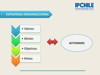 •   ESTRATEGIA ORGANIZACIONAL



             • Valores

             • Misión
                                ACTIVIDADES

             • Objetivos

             • Metas
 