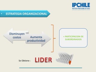 •   ESTRATEGIA ORGANIZACIONAL




      Disminuyen
         costos       Aumenta       + PARTICIPACION DE
                                      SUBORDINADOS
                    productividad




            Se Obtiene :
 