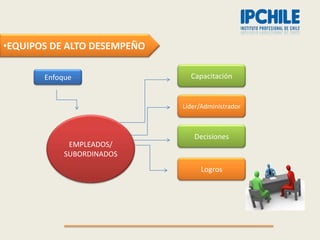 •EQUIPOS DE ALTO DESEMPEÑO

       Enfoque                 Capacitación


                             Líder/Administrador



                                Decisiones
             EMPLEADOS/
            SUBORDINADOS
                                   Logros
 