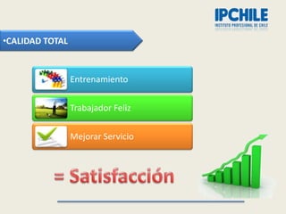 •CALIDAD TOTAL



                 Entrenamiento


                 Trabajador Feliz


                 Mejorar Servicio
 