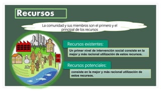 Recursos
La comunidad y sus miembros son el primero y el
principal de los recursos
Recursos existentes:
Recursos potenciales:
Un primer nivel de intervención social consiste en la
mejor y más racional utilización de estos recursos.
consiste en la mejor y más racional utilización de
estos recursos.
 