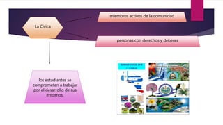 La Cívica
miembros activos de la comunidad
personas con derechos y deberes
los estudiantes se
comprometen a trabajar
por el desarrollo de sus
entornos.
 
