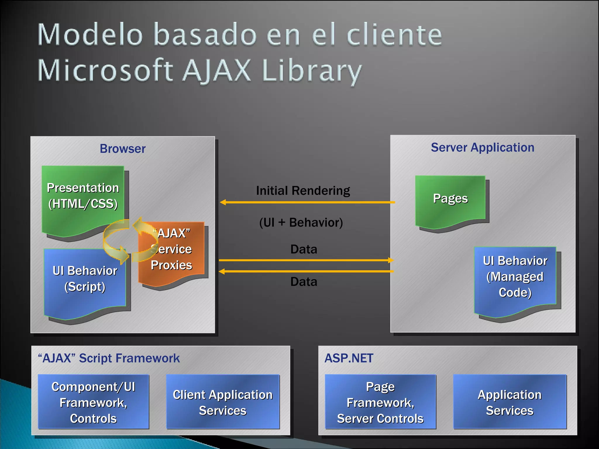 Browser Presentation (HTML/CSS) “ AJAX” Service Proxies UI Behavior (Script) ASP.NET Application Services Page Framework, Server Controls “ AJAX” Script Framework Client Application Services Component/UI Framework, Controls Server Application Pages UI Behavior (Managed Code) Initial Rendering (UI + Behavior) Data Data 