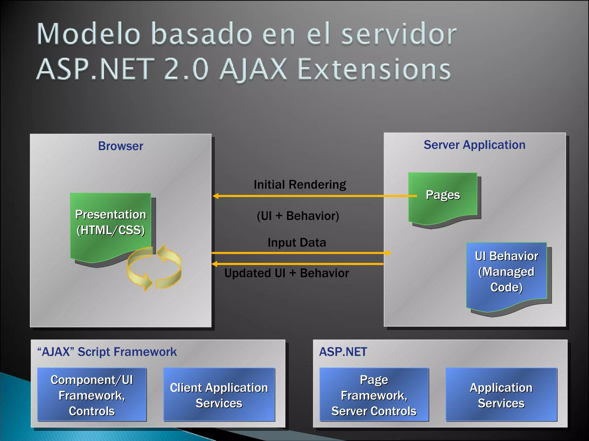 Browser Presentation (HTML/CSS) ASP.NET Application Services Page Framework, Server Controls “ AJAX” Script Framework C lient Application Services Component/UI Framework, Controls Server Application Pages UI Behavior (Managed Code) Input Data Updated UI + Behavior Initial Rendering (UI + Behavior) 