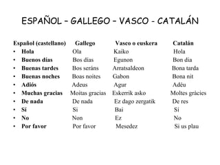 ESPAÑOL – GALLEGO – VASCO - CATALÁN Español (castellano)  Gallego  Vasco o euskera  Catalán Hola  Ola  Kaiko  Hola Buenos días  Bos días  Egunon  Bon dia Buenas tardes  Bos seráns  Arratsaldeon  Bona tarda Buenas noches  Boas noites  Gabon  Bona nit Adiós  Adeus  Agur  Adéu Muchas gracias  Moitas gracias  Eskerrik asko  Moltes gràcies  De nada  De nada  Ez dago zergatik  De res Sí  Si  Bai  Sí No  Non  Ez  No Por favor  Por favor  Mesedez  Si us plau 