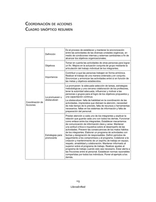 113
LibrosEnRed
COORDINACIÓN DE ACCIONES
CUADRO SINÓPTICO RESUMEN
Coordinación de
Acciones
Deﬁnición
Es el proceso de establecer y mantener la sincronización
entre las actividades de las diversas unidades orgánicas, en
medio de condiciones internas y externas cambiantes a ﬁn de
alcanzar los objetivos organizacionales.
Objetivos
Tomar en cuenta las actividades de otras personas para lograr
un ﬁn. Mejora en la actuación conjunta de grupo mediante la
articulación del trabajo individual de los integrantes.
Importancia
Contribuir a que las personas trabajen en forma armónica.
Realizar el trabajo de una manera ordenada y en conjunto.
Sincronizar y armonizar las actividades entre sí en función de
las metas y objetivos establecidos.
La promueven u
obstaculizan
La promueven: la adecuada selección de tareas, estrategias
metodológicas y una cercana colaboración de los profesores,
tener la autoridad adecuada, inﬂuenciar y motivar a las
personas o grupos para el logro de los objetivos propuestos y
una capacitación continua.
La obstaculizan: falta de habilidad en la coordinación de las
actividades, imprevistos que distraen la atención, necesidad
de más tiempo de lo previsto, falta de recursos o herramientas
necesarios, fallas en los sistemas de información y falta de
preparación del personal.
Estrategias para
promoverla
Prestar atención a cada uno de los integrantes y explicar la
relación que guarda cada uno con todos los demás. Funcionar
como enlace entre los integrantes. Establecer mecanismos
de comunicación de información clara y veraz. Mantener
una actitud crítica e inquisitiva sobre el desempeño de las
actividades. Prevenir las consecuencias de los malos hábitos
de los integrantes. Elaborar un programa de actividades con
fechas y designación de responsables. Deﬁnir periodos de
seguimiento a los compromisos y al programa. Colaborar a la
creación y mantenimiento de un espíritu de trabajo en equipo,
respeto, amabilidad y colaboración. Mantener informado al
superior sobre el programa de trabajo. Realizar ajustes al
programa de trabajo cuando esto sea necesario. Estar alerta a
las fricciones entre el personal. Establecer normas razonables
compartidas por todos los individuos. Poner el ejemplo a los
demás.
 