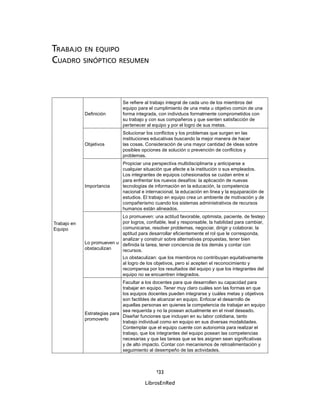 133
LibrosEnRed
TRABAJO EN EQUIPO
CUADRO SINÓPTICO RESUMEN
Trabajo en
Equipo
Deﬁnición
Se reﬁere al trabajo integral de cada uno de los miembros del
equipo para el cumplimiento de una meta u objetivo común de una
forma integrada, con individuos formalmente comprometidos con
su trabajo y con sus compañeros y que sienten satisfacción de
pertenecer al equipo y por el logro de sus metas.
Objetivos
Solucionar los conﬂictos y los problemas que surgen en las
instituciones educativas buscando la mejor manera de hacer
las cosas. Consideración de una mayor cantidad de ideas sobre
posibles opciones de solución o prevención de conﬂictos y
problemas.
Importancia
Propiciar una perspectiva multidisciplinaria y anticiparse a
cualquier situación que afecte a la institución o sus empleados.
Los integrantes de equipos cohesionados se cuidan entre sí
para enfrentar los nuevos desafíos: la aplicación de nuevas
tecnologías de información en la educación, la competencia
nacional e internacional, la educación en línea y la equiparación de
estudios. El trabajo en equipo crea un ambiente de motivación y de
compañerismo cuando los sistemas administrativos de recursos
humanos están alineados.
Lo promueven u
obstaculizan
Lo promueven: una actitud favorable, optimista, paciente, de festejo
por logros, conﬁable, leal y responsable, la habilidad para cambiar,
comunicarse, resolver problemas, negociar, dirigir y colaborar, la
aptitud para desarrollar eﬁcientemente el rol que le corresponda,
analizar y construir sobre alternativas propuestas, tener bien
deﬁnida la tarea, tener conciencia de los demás y contar con
recursos.
Lo obstaculizan: que los miembros no contribuyan equitativamente
al logro de los objetivos, pero sí acepten el reconocimiento y
recompensa por los resultados del equipo y que los integrantes del
equipo no se encuentren integrados.
Estrategias para
promoverlo
Facultar a los docentes para que desarrollen su capacidad para
trabajar en equipo. Tener muy claro cuáles son las formas en que
los equipos docentes pueden integrarse y cuáles metas y objetivos
son factibles de alcanzar en equipo. Enfocar el desarrollo de
aquellas personas en quienes la competencia de trabajar en equipo
sea requerida y no la posean actualmente en el nivel deseado.
Diseñar funciones que incluyan en su labor cotidiana, tanto
trabajo individual como en equipo en sus diversas modalidades.
Contemplar que el equipo cuente con autonomía para realizar el
trabajo, que los integrantes del equipo posean las competencias
necesarias y que las tareas que se les asignen sean signiﬁcativas
y de alto impacto. Contar con mecanismos de retroalimentación y
seguimiento al desempeño de las actividades.
 