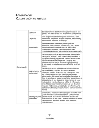 151
LibrosEnRed
COMUNICACIÓN
CUADRO SINÓPTICO RESUMEN
Comunicación
Deﬁnición
Es la transmisión de información y signiﬁcado de una
parte a otra a través del uso de símbolos compartidos.
Objetivos
Que las personas tomen mejores decisiones y bien
informadas. Expresión de pensamientos, emociones y
sentimientos mediante el lenguaje.
Importancia
Permite expresar formas de pensar y de ser.
Relevante para transmitir información y dar y recibir
retroalimentación. Permite conocer las dudas o
problemas que tengan los con la materia o en
cuestiones personales que impactan en su desempeño.
La promueven u
obstaculizan
La promueven: aplicar la comunicación diferenciada
de acuerdo al lugar y a los individuos involucrados y
considerar tanto lo que sucede cuando las personas
pierden su capacidad de pensar y ordenar sus
ideas para comunicarse de manera efectiva como
la tecnología empleada que pudiera facilitar o no las
cosas.
La obstaculizan: no entender que existen diferentes
personalidades o perﬁles de comportamiento,
diferentes canales de acceso a la información, que
los individuos cuentan con capacidades físicas o
intelectuales diferentes, la diversidad en la cultura, la
falta de apertura de las personas hacia las opiniones de
otros acerca de sus ideas o de ellos mismos, la poca
motivación e interés, el exceso o falta de información
o las ﬁltraciones en la comunicación, el uso de un el
lenguaje inadecuado, una actitud a la defensiva, una
deﬁciente habilidad para comunicarse o enviar señales
mixtas.
Estrategias para
promoverla
Desarrollar y practicar habilidades para escuchar bien
y con atención. Evaluar el contenido. Concentrarse
y tomar notas. Buscar una respuesta. Proceso de
comunicación en dos vías. Clima de conﬁanza. Control
de emociones. Igualdad de trato a las personas.
Contacto físico.
 