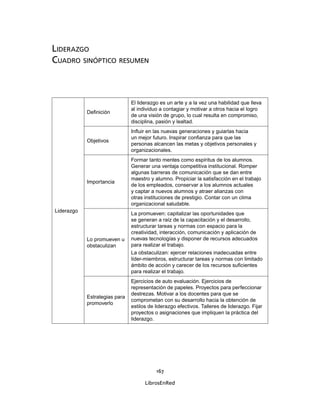 167
LibrosEnRed
LIDERAZGO
CUADRO SINÓPTICO RESUMEN
Liderazgo
Deﬁnición
El liderazgo es un arte y a la vez una habilidad que lleva
al individuo a contagiar y motivar a otros hacia el logro
de una visión de grupo, lo cual resulta en compromiso,
disciplina, pasión y lealtad.
Objetivos
Inﬂuir en las nuevas generaciones y guiarlas hacia
un mejor futuro. Inspirar conﬁanza para que las
personas alcancen las metas y objetivos personales y
organizacionales.
Importancia
Formar tanto mentes como espíritus de los alumnos.
Generar una ventaja competitiva institucional. Romper
algunas barreras de comunicación que se dan entre
maestro y alumno. Propiciar la satisfacción en el trabajo
de los empleados, conservar a los alumnos actuales
y captar a nuevos alumnos y atraer alianzas con
otras instituciones de prestigio. Contar con un clima
organizacional saludable.
Lo promueven u
obstaculizan
La promueven: capitalizar las oportunidades que
se generan a raíz de la capacitación y el desarrollo,
estructurar tareas y normas con espacio para la
creatividad, interacción, comunicación y aplicación de
nuevas tecnologías y disponer de recursos adecuados
para realizar el trabajo.
La obstaculizan: ejercer relaciones inadecuadas entre
líder-miembros, estructurar tareas y normas con limitado
ámbito de acción y carecer de los recursos suﬁcientes
para realizar el trabajo.
Estrategias para
promoverlo
Ejercicios de auto evaluación. Ejercicios de
representación de papeles. Proyectos para perfeccionar
destrezas. Motivar a los docentes para que se
comprometan con su desarrollo hacia la obtención de
estilos de liderazgo efectivos. Talleres de liderazgo. Fijar
proyectos o asignaciones que impliquen la práctica del
liderazgo.
 