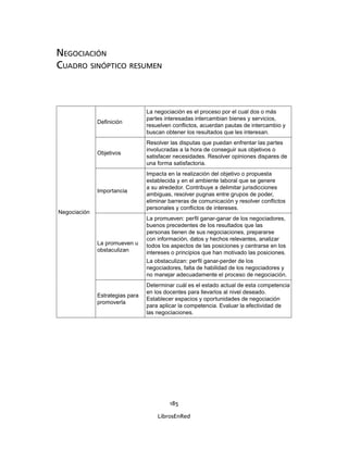 185
LibrosEnRed
NEGOCIACIÓN
CUADRO SINÓPTICO RESUMEN
Negociación
Deﬁnición
La negociación es el proceso por el cual dos o más
partes interesadas intercambian bienes y servicios,
resuelven conﬂictos, acuerdan pautas de intercambio y
buscan obtener los resultados que les interesan.
Objetivos
Resolver las disputas que puedan enfrentar las partes
involucradas a la hora de conseguir sus objetivos o
satisfacer necesidades. Resolver opiniones dispares de
una forma satisfactoria.
Importancia
Impacta en la realización del objetivo o propuesta
establecida y en el ambiente laboral que se genere
a su alrededor. Contribuye a delimitar jurisdicciones
ambiguas, resolver pugnas entre grupos de poder,
eliminar barreras de comunicación y resolver conﬂictos
personales y conﬂictos de intereses.
La promueven u
obstaculizan
La promueven: perﬁl ganar-ganar de los negociadores,
buenos precedentes de los resultados que las
personas tienen de sus negociaciones, prepararse
con información, datos y hechos relevantes, analizar
todos los aspectos de las posiciones y centrarse en los
intereses o principios que han motivado las posiciones.
La obstaculizan: perﬁl ganar-perder de los
negociadores, falta de habilidad de los negociadores y
no manejar adecuadamente el proceso de negociación.
Estrategias para
promoverla
Determinar cuál es el estado actual de esta competencia
en los docentes para llevarlos al nivel deseado.
Establecer espacios y oportunidades de negociación
para aplicar la competencia. Evaluar la efectividad de
las negociaciones.
 
