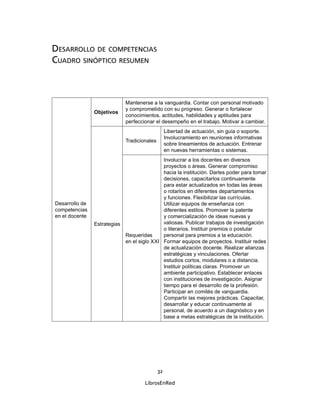 32
LibrosEnRed
DESARROLLO DE COMPETENCIAS
CUADRO SINÓPTICO RESUMEN
Desarrollo de
competencias
en el docente
Objetivos
Mantenerse a la vanguardia. Contar con personal motivado
y comprometido con su progreso. Generar o fortalecer
conocimientos, actitudes, habilidades y aptitudes para
perfeccionar el desempeño en el trabajo. Motivar a cambiar.
Estrategias
Tradicionales
Libertad de actuación, sin guía o soporte.
Involucramiento en reuniones informativas
sobre lineamientos de actuación. Entrenar
en nuevas herramientas o sistemas.
Requeridas
en el siglo XXI
Involucrar a los docentes en diversos
proyectos o áreas. Generar compromiso
hacia la institución. Darles poder para tomar
decisiones, capacitarlos continuamente
para estar actualizados en todas las áreas
o rotarlos en diferentes departamentos
y funciones. Flexibilizar las currículas.
Utilizar equipos de enseñanza con
diferentes estilos. Promover la patente
y comercialización de ideas nuevas y
valiosas. Publicar trabajos de investigación
o literarios. Instituir premios o postular
personal para premios a la educación.
Formar equipos de proyectos. Instituir redes
de actualización docente. Realizar alianzas
estratégicas y vinculaciones. Ofertar
estudios cortos, modulares o a distancia.
Instituir políticas claras. Promover un
ambiente participativo. Establecer enlaces
con instituciones de investigación. Asignar
tiempo para el desarrollo de la profesión.
Participar en comités de vanguardia.
Compartir las mejores prácticas. Capacitar,
desarrollar y educar continuamente al
personal, de acuerdo a un diagnóstico y en
base a metas estratégicas de la institución.
 