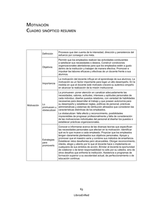 63
LibrosEnRed
MOTIVACIÓN
CUADRO SINÓPTICO RESUMEN
Motivación
Deﬁnición
Procesos que dan cuenta de la intensidad, dirección y persistencia del
esfuerzo por conseguir una meta.
Objetivos
Permitir que los empleados realicen las actividades conducentes
a satisfacer sus necesidades o deseos. Construir condiciones
organizacionales alentadoras para que los empleados estén a gusto
dentro de la institución y trabajen de manera efectiva. Promover e
impulsar las labores eﬁcaces y efectivas de un docente frente a sus
alumnos.
Importancia
La motivación del docente inﬂuye en el aprendizaje de sus alumnos. La
motivación es un factor importante para logar un alto desempeño. En la
medida en que el docente esté motivado crecerá su auténtico empeño
en alcanzar la realización de la misión institucional.
Lo
promueven u
obstaculizan
La promueven: poner atención en canalizar adecuadamente las
necesidades, valores, actitudes, intereses y aptitudes personales de
cada individuo; diseñar puestos retadores, con variedad de habilidades
necesarias para desarrollar el trabajo y que posean autonomía para
su desempeño y establecer reglas, políticas de personal, prácticas
administrativas y sistemas de retribución alineados que consideren las
características distintivas de los empleados.
La obstaculizan: falta afecto y reconocimiento, posibilidades
imprevisibles de progresar profesionalmente y falta de consideración
de las motivaciones individuales del personal al diseñar los puestos o
establecer prácticas organizacionales.
Estrategias
para
promoverlo
Conocer e informarse acerca de las diversas teorías que especiﬁcan
las necesidades personales que afectan en la motivación. Identiﬁcar
qué es lo que mueve a cada empleado. Propiciar que los empleados
tengan claramente planteados sus objetivos personales. Apoyar y
promover que el maestro varíe y combine sus métodos de enseñanza.
Establecer retos desaﬁantes pero alcanzables. Otorgar reconocimiento,
interés, elogio y aliento por lo que el docente hace o implementa en
cualquiera de sus ámbitos de acción. Brindar al docente la oportunidad
de colaborar o de tener responsabilidad no sólo por su cátedra, sino de
otros desafíos que enfrenta la institución. Asistencia a programas de
formación superior a su escolaridad actual, de perfeccionamiento o de
educación continua.
 