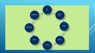 Int
Byte
Char
Short
Long
Float
Double
Boolean
 
