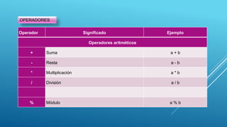 OPERADORES
Operador Significado Ejemplo
Operadores aritméticos
+ Suma a + b
- Resta a - b
* Multiplicación a * b
/ División a / b
% Módulo a % b
 