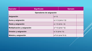 Operadores de asignación
Asignación a = b
Suma y asignación a += b (a=a + b)
Resta y asignación a -= b (a=a - b)
Multiplicación y asignación a *= b (a=a * b)
División y asignación a / b (a=a / b)
Módulo y asignación a % b (a=a % b)
Operador Significado Ejemplo
 