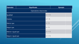 Operador Significado Ejemplo
Operadores relacionales
Igualdad a == b
Distinto a != b
Menor que a < b
Mayor que a > b
Menor o igual que a <= b
Mayor o igual que a >= b
 