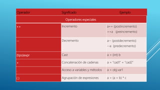 Operador Significado Ejemplo
Operadores especiales
++ Incremento a++ (postincremento)
++a (preincremento)
-- Decremento a-- (postdecremento)
--a (predecremento)
(tipo)expr Cast a = (int) b
+ Concatenación de cadenas a = "cad1" + "cad2"
. Acceso a variables y métodos a = obj.var1
( ) Agrupación de expresiones a = (a + b) * c
 