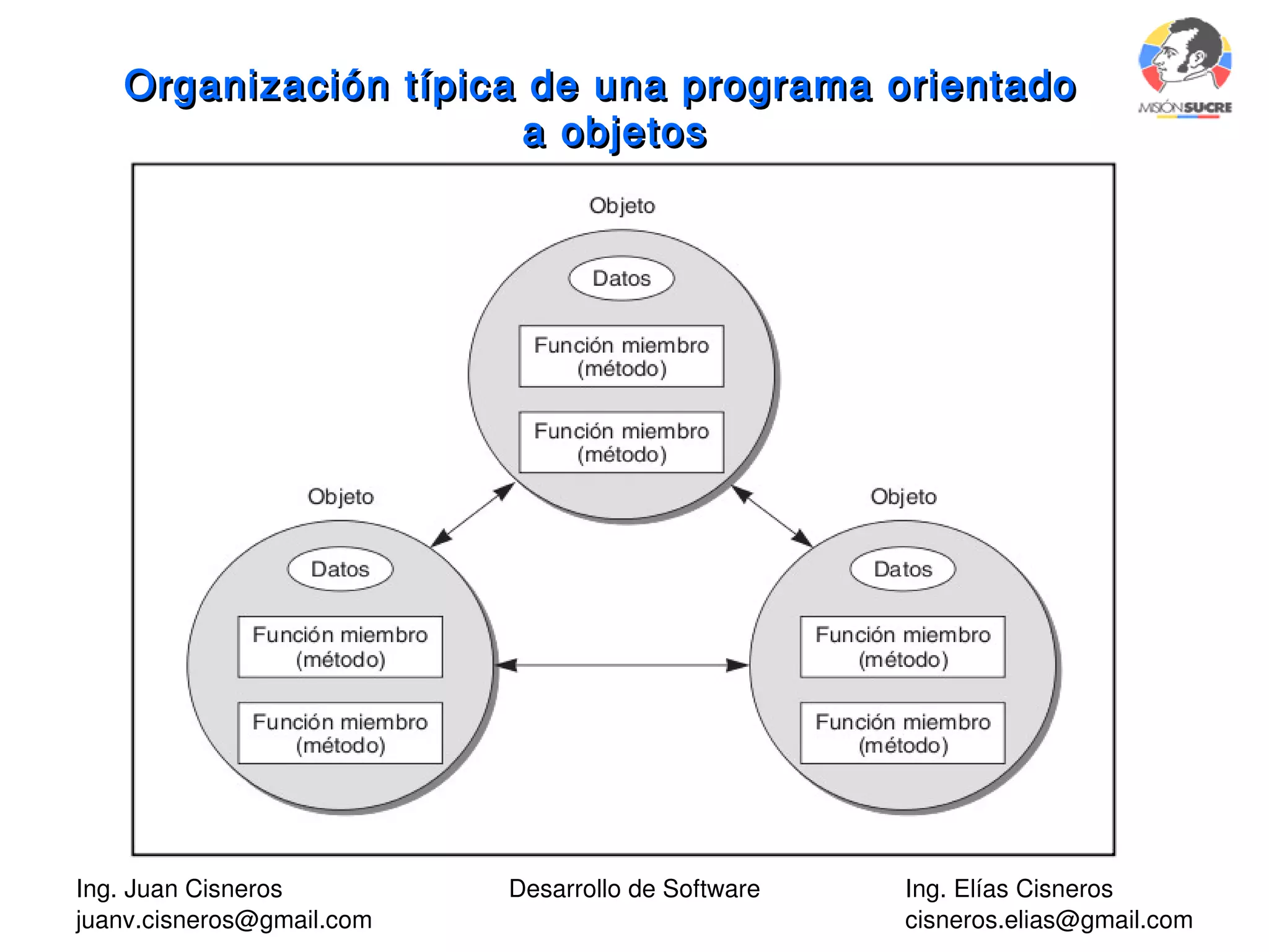 Ing. Juan Cisneros
juanv.cisneros@gmail.com
Desarrollo de Software Ing. Elías Cisneros
cisneros.elias@gmail.com
Organización típica de una programa orientadoOrganización típica de una programa orientado
a objetosa objetos
 