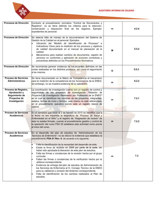 AUDITORÍA INTERNA DE CALIDAD
Procesos de Dirección Contrario al procedimiento normativo “Control de Documentos y
Registros”, no se tiene definido los criterios para la retención,
conservación y disposición final de los registros. Ejemplo:
expedientes de personal.
m 4.2.4
Procesos de Dirección Se detecta falta de manejo de la documentación del Sistema de
Gestión de la Calidad en el personal. Ejemplos:
 Ubicación del “Modelo de Identificación de Procesos” e
Indicadores Clave para la medición de los procesos y objetivos
de calidad documentado en el manual de planeación de la
calidad.
 Mecanismos para realizar cambios de documentos, registro de
servicios no conformes y aplicación de acciones correctivas y
preventivas definidos en los Procedimientos Normativos.
M
5.5.2
Procesos de Dirección Se recomienda generar evidencia de los acuerdos definidos en las
juntas realizadas en los distintos procesos, así como el seguimiento
a los mismos.
O
5.5.3
Proceso de Servicios
Administrativos
Se tiene documentado en la Matriz de Competencia el mecanismo
para la medición de la competencia de los funcionarios de la ENEO,
sin embargo, no se muestra evidencia de su aplicación.
m
6.2.2
Proceso de Registro,
Aprobación y
Seguimiento de
Proyectos de
Investigación
La coordinación de investigación cuenta con un registro de control y
seguimiento de los proyectos de Investigación “Relación de
Proyectos de Investigación Realizados por Profesores de la ENEO”
en el cual se identifican los nombres de los proyectos, integrantes,
estatus, fechas de inicio y término, este mismo no esté referenciado
en el procedimiento operativo siendo este un registro básico de
control.
m
7.2.1
Proceso de Servicios
Académicos
En el semestre que inició el 2 de febrero de 2010 se identificó que a
la fecha no era impartida la asignatura de “Proceso de Salud y
Enfermedad en el Niño” y el registro de “Asignación de horario” de
ésta no estaba firmado, cuando el procedimiento gestión y control de
la operación del curso PSA 05 establece esta actividad como previa
al inicio del curso.
m 7.2.2
Proceso de Servicios
Académicos
En el desarrollo del plan de estudios de “Administración de los
Servicios de Enfermería”, no se obtuvo la evidencia que establece el
procedimiento PSA 01 Rev. 0. de acuerdo a lo siguiente:
 Falta la identificación de la necesidad del desarrollo de éste.
 Existe la firma de recibido en 2009 por parte de la sede, sin
haber sido aprobada la liberación de este plan de estudios.
 Falta las firmas o constancias de la revisión hecha por el grupo
curricular.
 Faltan las firmas o constancias de la verificación hecha por la
Jefatura correspondiente.
 Evidencia de entrega del plan de estudios de Administración de
los Servicios de Enfermería al H. Consejo Técnico de la ENEO
para su validación y emisión del dictamen correspondiente.
 Falta de identificación de los cambios realizados al Plan de
estudios.
m 7.3
 