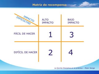 Matriz de recompensa IMPACTO DIFICULTAD ALTO IMPACTO BAJO IMPACTO FÁCIL DE HACER DIFÍCIL DE HACER 1 2 3 4 La Quinta Disciplina en la práctica – Peter Senge 
