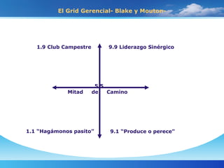 El Grid Gerencial- Blake y Mouton- 9.1 “Produce o perece” 1.1 “Hagámonos pasito” 1.9 Club Campestre 9.9 Liderazgo Sinérgico 5.5  Mitad  de  Camino 