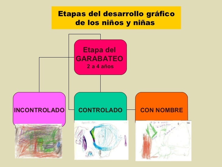 Resultado de imagen para Etapas del desarrollo del dibujo