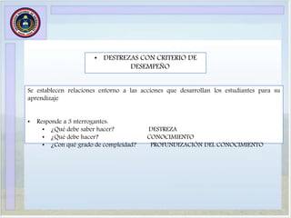 • DESTREZAS CON CRITERIO DE
DESEMPEÑO
Se establecen relaciones entorno a las acciones que desarrollan los estudiantes para su
aprendizaje
• Responde a 3 nterrogantes:
• ¿Qué debe saber hacer? DESTREZA
• ¿Qué debe hacer? CONOCIMIENTO
• ¿Con qué grado de compleidad? PROFUNDIZACIÓN DEL CONOCIMIENTO
 
